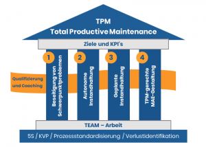 Kvp Programm TPM Total Productive Maintenance – hohe Anlagenverfügbarkeit