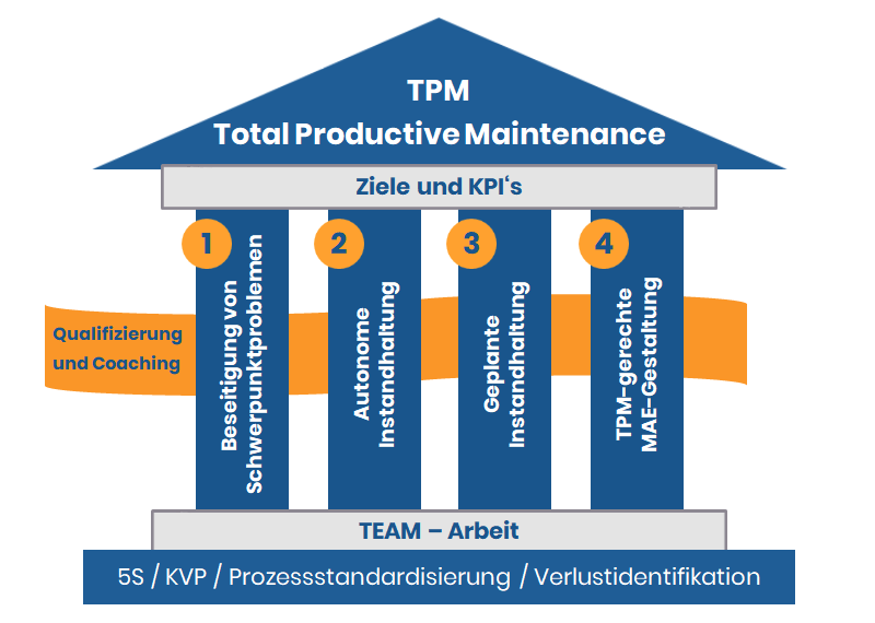 TPM Total Productive Maintenance - hohe Anlagenverfügbarkeit